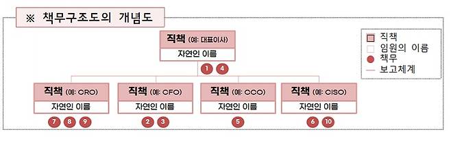 책무구조도 개념도.(자료=금융위원회)