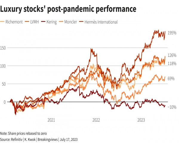 코로나19 이후 주요 명품 브랜드 기업 주가 추이. 사진=로이터, 리피니티브