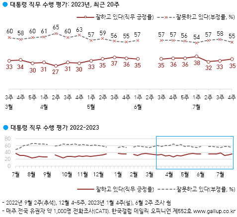 자료 : 한국갤럽