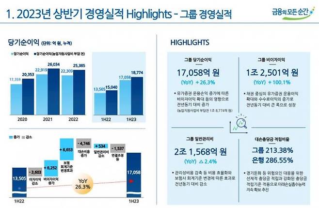 농협금융지주 제공.