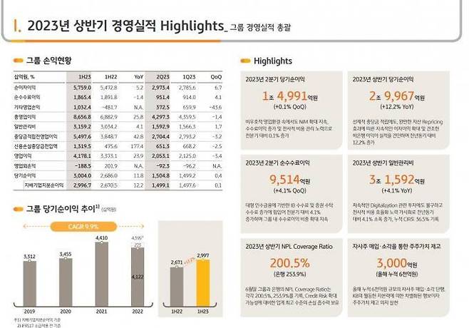 KB금융그룹 제공.