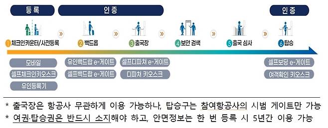 인천공항 스마트패스 서비스 개요 <사진=인천공항공사>