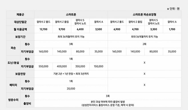 스마트폰 대상 삼성케어플러스의 현재 이용 요금 [사진 = 삼성케어플러스 웹사이트 캡처]