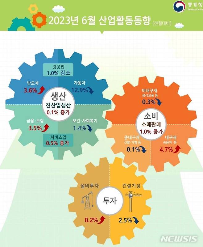 [세종=뉴시스] 통계청 6월 산업활동동향.