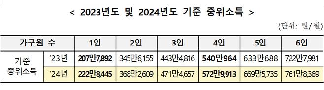 보건복지부 제공