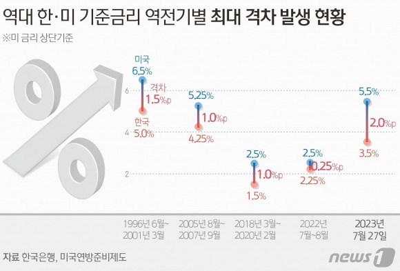 [그래픽] 역대 한·미 기준금리 역전기별 최대 격차 발생 현황 - 26일(현지시간) 연준의 통화정책 결정기구 연방공개시장위원회(FOMC)는 이틀 일정의 회의를 마치고 만장일치로 기준금리를 새로운 목표범위인 5.25~5.50%로 인상해 긴축을 재개했다. 한미 금리차가 2%p로 벌어진 것은 역사상 처음 있는 일이다. 기존 금리차인 1.75%p만 해도 역대 최대치였는데 더욱 확대된 것이다. 뉴스1