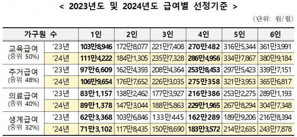 제70차 중앙생활보장위원회가 28일 확정한 기준 중위소득에 따른 급여별 선정기준 및 최저보장수준. 보건복지부