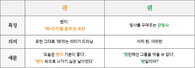 왠 특징 왠지 '왜+인지'를 줄여 쓴 표현 의미 표현 그대로 '왜'라는 의미가 드러남.  '오늘은 왠지 기분이 좋다', 예문 '왠지 밖으로 나가기 싫은 날이었다' 웬  명사를 꾸며주는 관형사.  어찌 된, 어떠한 '웬만해선 그들을 막을 수 없다', '웬일이야?'
