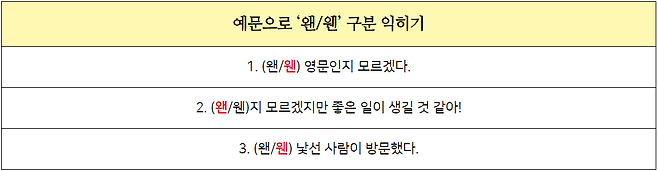 예문으로 '왠/웬' 구분 익히기 1. (왠/웬) 영문인지 모르겠다. 2. (왠/웬)지 모르겠지만 좋은 일이 생길 것 같아! 3. (왠/웬) 낯선 사람이 방문했다.