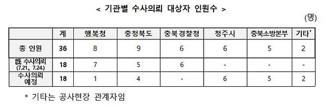 오송 궁평2지하차도 침수사고 감찰조사 결과 [국무조정실 제공=연합뉴스]