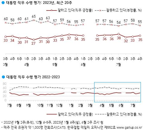 [한국갤럽 제공]