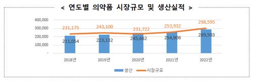 연도별 의약품 시장규모 및 생산실적 [식약처 제공. 재판매 및 DB 금지]