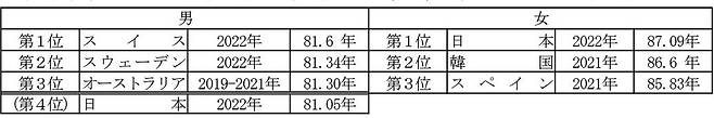 기대수명 국제 비교  일본 후생노동성 자료 캡처. [재배포 및 DB화 금지]