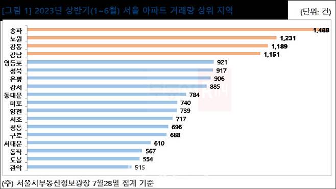 2023년 상반기 서울 아파트 거래량 상위 지역