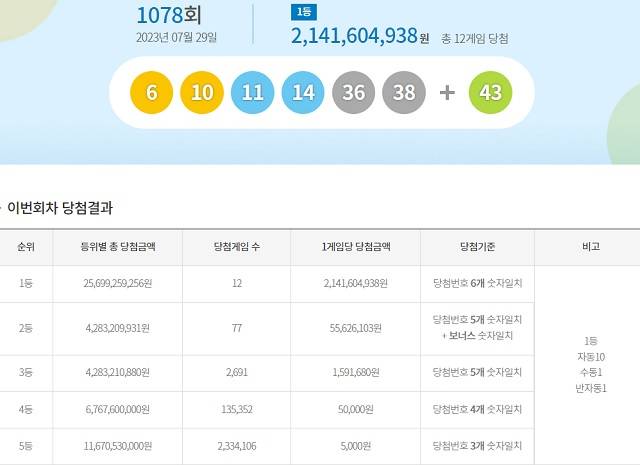 제1078회 로또복권 당첨번호 조회 결과 1등 대박은 12명이다. 1등 당첨금은 21억4160만 원이다. /동행복권