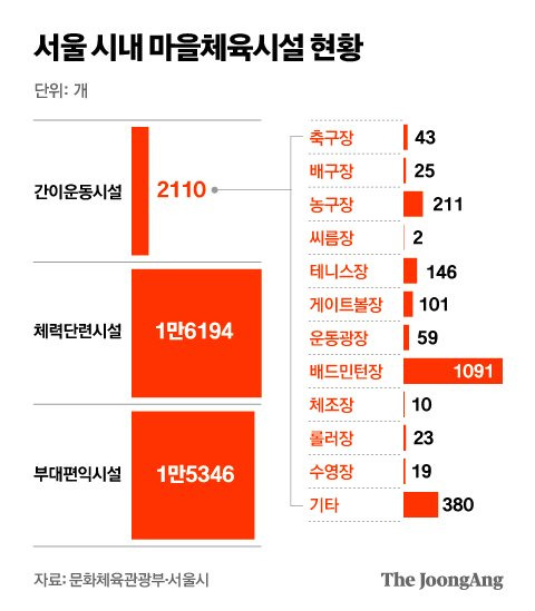 서울 시내 마을체육시설 현황. 그래픽=김영옥 기자