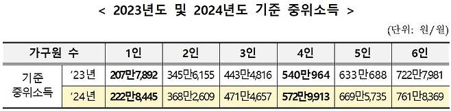 정부가 28일 발표한 내년도 기준 중위소득(보건복지부 제공)/뉴스1