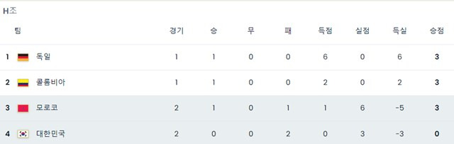 30일 오후 4시 현재 2023 FIFA 여자월드컵 H조 순위./FIFA