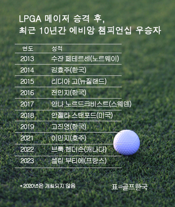 미국여자프로골프(LPGA) 투어 메이저 승격 후 최근 10년간 메이저 에비앙 챔피언십 골프대회 챔피언. 2023년 셀린 부티에 우승. 표=골프한국