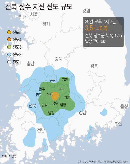 기상청에 따르면 29일 오후 7시 7분 59초 전라북도 장수군 북쪽 17㎞ 지역에서 규모 3.5의 지진이 발생했다. 지진계에 기록된 최대 진도는 5(전북)다. 뉴시스