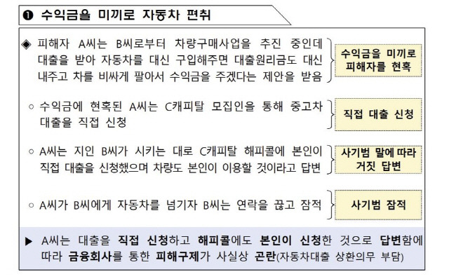 ▲ 자동차 금융 편취 사기 사례[금융감독원 제공]