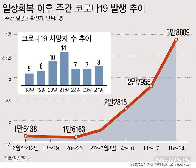 [서울=뉴시스] 질병관리청에 따르면 7월 3주차(7월18일~24일) 주간 일 평균 확진자는 3만8809명으로 직전 주 일 평균 2만7955명과 비교해 38.8% 증가했다. 당국은 국내외 유행과 방역 상황을 고려해 코로나19 감염병 등급 하향 조정을 검토하겠다는 입장이다. (그래픽=안지혜 기자)  hokma@newsis.com