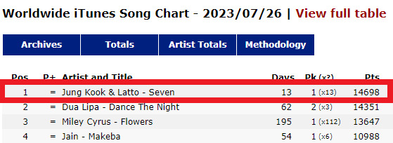 두아 리파도 제친 방탄소년단 정국, 'Seven' 월드와이드 아이튠즈 차트 13일 연속 1위..亞솔로 최초·최장 '新기록'