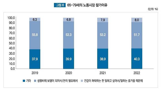 65∼79세의 노동시장 참가 이유 [한국고용정보원 제공]