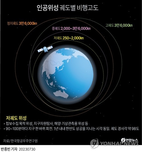 [그래픽] 인공위성 궤도별 비행고도 (서울=연합뉴스) 반종빈 기자 bjbin@yna.co.kr
    페이스북 tuney.kr/LeYN1 트위터 @yonhap_graphics