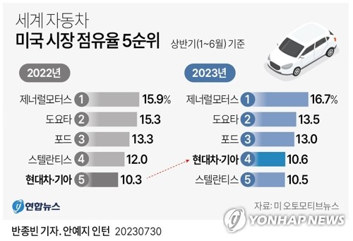 [그래픽] 세계 자동차 미국 시장 점유율 5순위 (서울=연합뉴스) 반종빈 기자 bjbin@yna.co.kr
    페이스북 tuney.kr/LeYN1 트위터 @yonhap_graphics