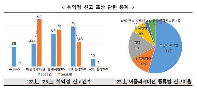 2023년 상반기 주요 사이버위협 동향 중 보안 SW 취약점 관련 통계(사진=과학기술정보통신부)