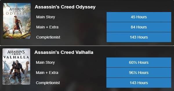 - 어쌔신 크리드: 오디세이, 어쌔신 크리드: 발할라의 평균 플레이 타임 (자료출처 : HowLongToBeat)