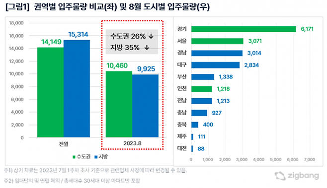 올해 8월 입주물량.[이미지제공=직방]