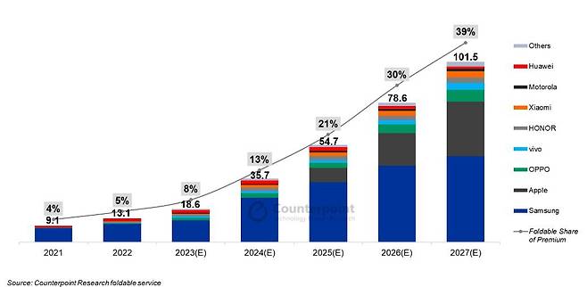 폴더블폰 출하량 전망./카운터포인트리서치