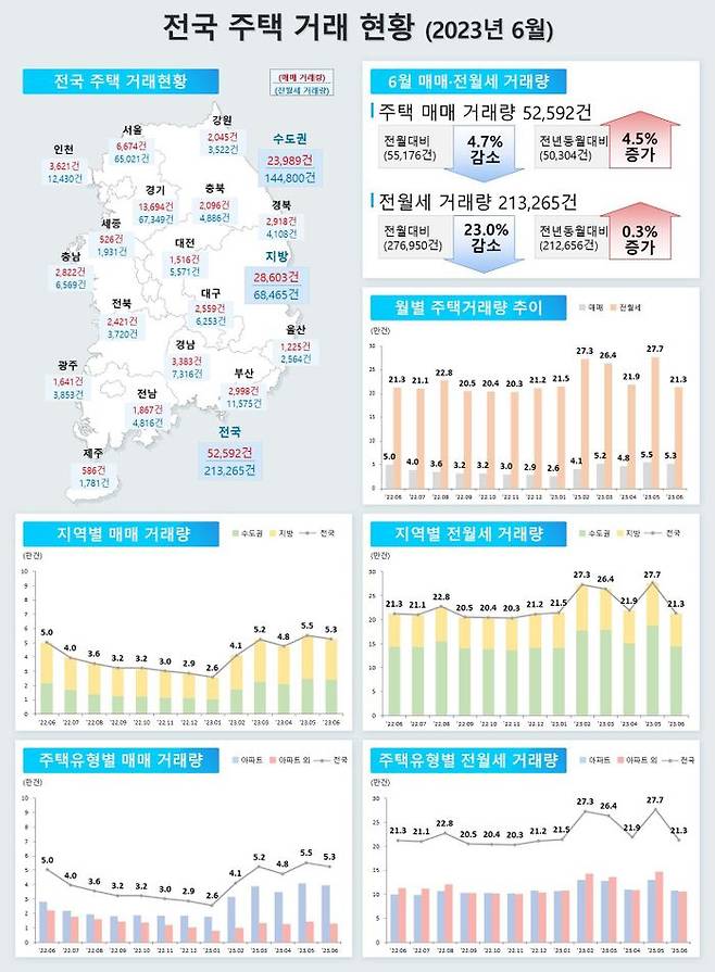 신고일 기준 지난달 전국 주택매매거래량은 총 5만2592건으로 한 달 전보다 4.7% 감소했으나 1년 전보다는 4.5% 증가했다.ⓒ국토교통부부