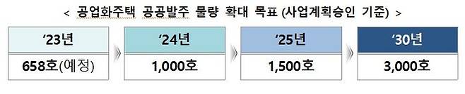 국토교통부가 공업화주택 공급을 활성화하고 모듈러공법 등 첨단 건설기술이 확산되도록 규제개선, 인센티브 제공 등 공업화주택 공급 로드맵을 마련해 시행할 계획이라고 31일 밝혔다.ⓒ국토교통부