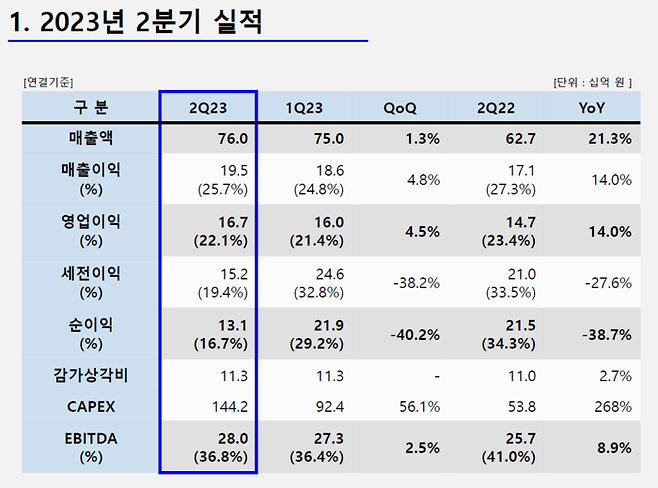 더블유씨피 2분기 실적. (자료=더블유씨피)