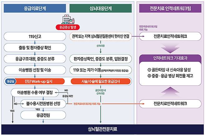 심뇌혈관질환 인적 네트워크 도입