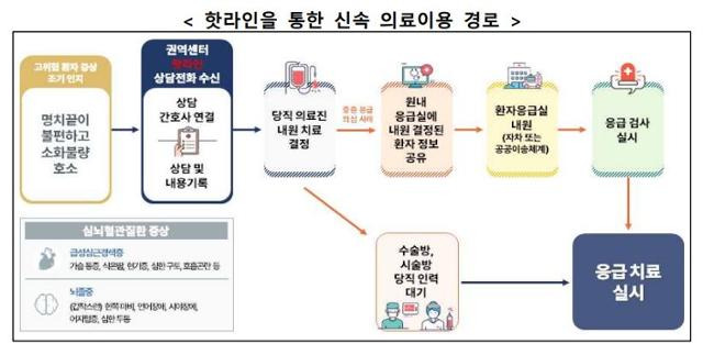 보건복지부가 31일 발표한 심뇌혈관질환 종합계획 중 환자 발생 시 핫라인을 통한 신속 이용 의료 경로를 나타낸 이미지. 보건복지부 제공