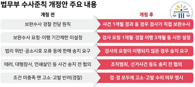 법무부 수사준칙 개정안 주요 내용. 시각물=강준구 기자