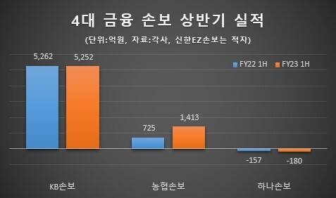 4대 금융 손보 상반기 실적 [사진=최석범 기자]