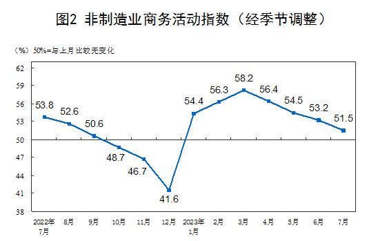 월별 중국 비제조업 PMI. 중국 국가통계국 홈페이지 캡처