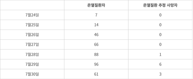 자료 : 질병관리청 온열질환 응급실 감시체계, 단위 : 명