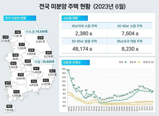 국토부가 발표한 '2023년 6월 주택통계'에 따르면 지난달 말 기준 미분양 주택은 총 6만6388가구로 전월(6만8865가구) 대비 3.6%(2477가구) 감소했다.(자료 제공=국토부) *재판매 및 DB 금지