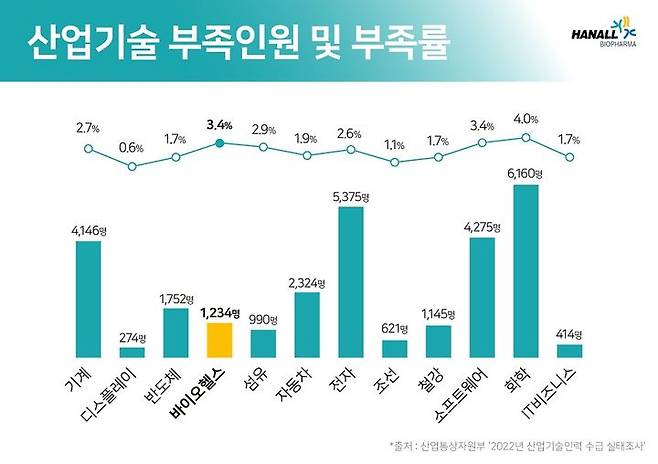 [서울=뉴시스] 산업통상자원부 '2022년 산업기술인력 수급 실태조사' (사진=한올바이오파마 제공) 2023.07.28. photo@newsis.com  *재판매 및 DB 금지