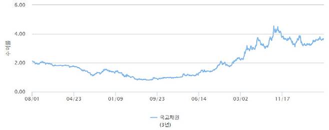 국채 3년물 수익률 추이(자료=금융투자협회)