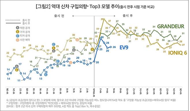 역대 신차 구입의향 상위 3개 모델 추이. 사진=컨슈머인사이트