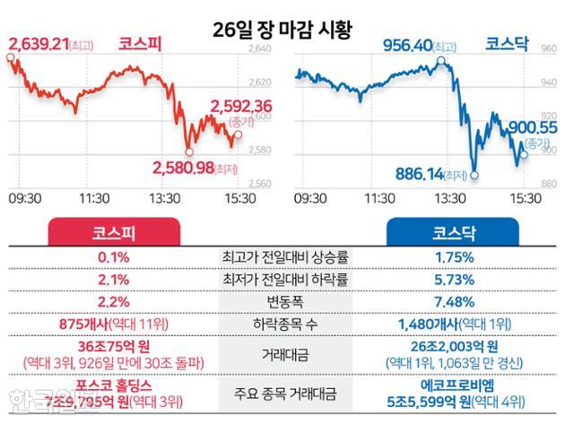 26일 장 마감 시황. 그래픽=김문중 기자