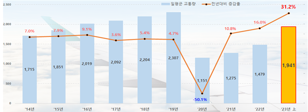 연간 항공 교통량. 국토부 제공