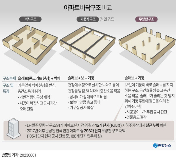 가뜩이나 어려운데…무량판 구조 전수조사에 건설업계 비상